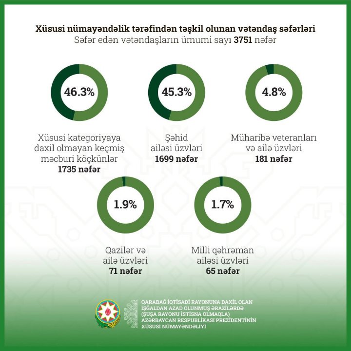 Qarabağ iqtisadi rayonuna səfər edən vətəndaşların sayı açıqlanıb