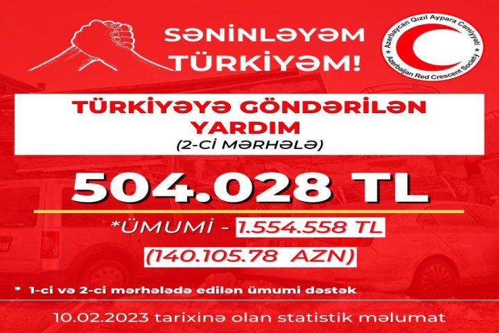 Türkiyəyə 140 105 min manat yardım göndərilib -