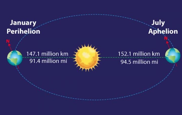 İyulun 7-də Yer Günəşdən ən uzaq məsafədən keçəcək